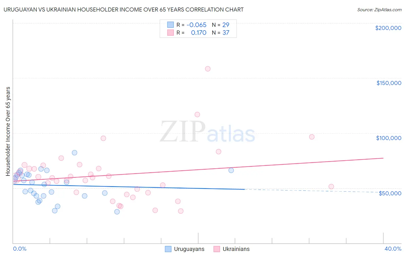 Uruguayan vs Ukrainian Householder Income Over 65 years