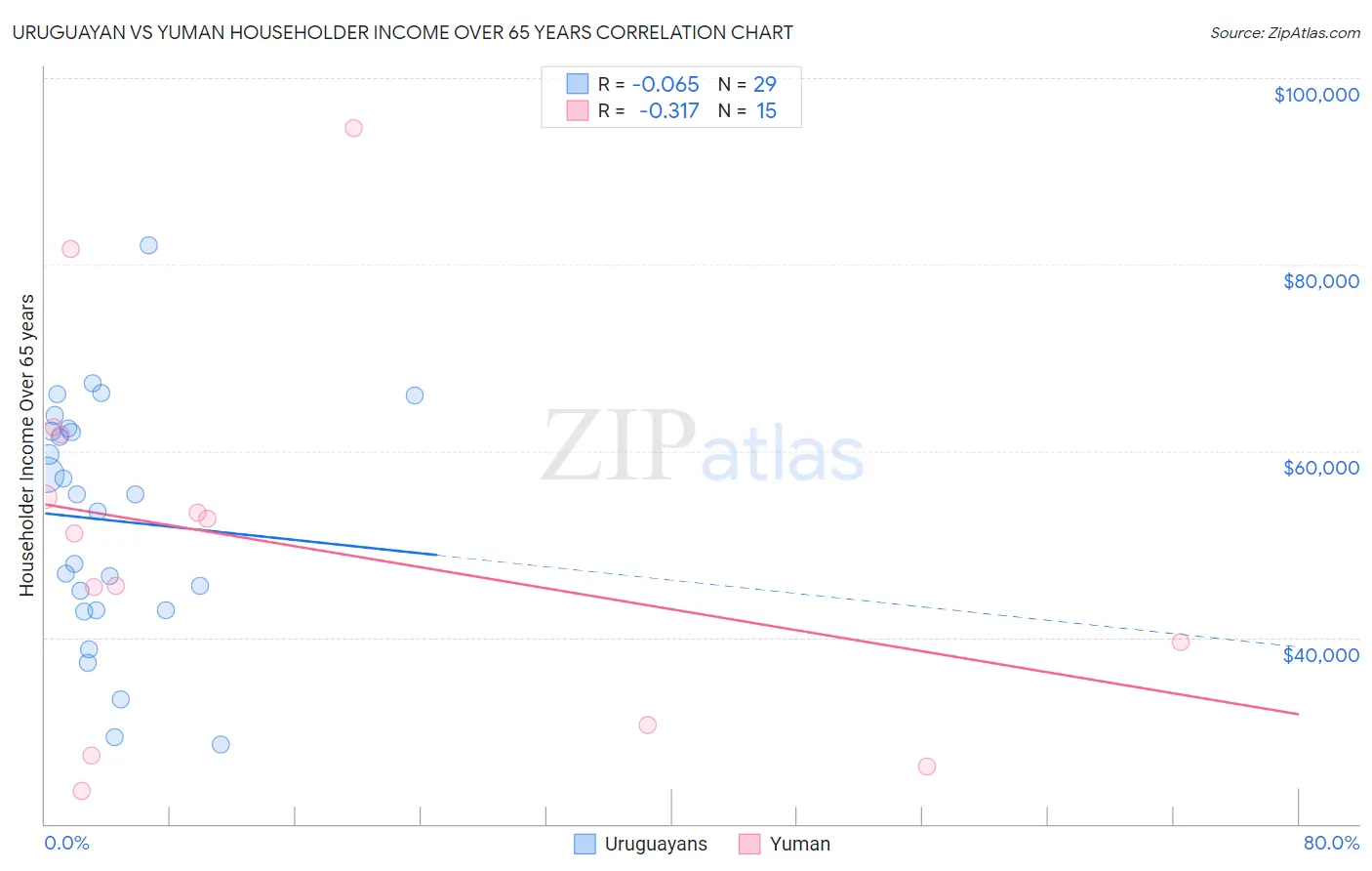 Uruguayan vs Yuman Householder Income Over 65 years