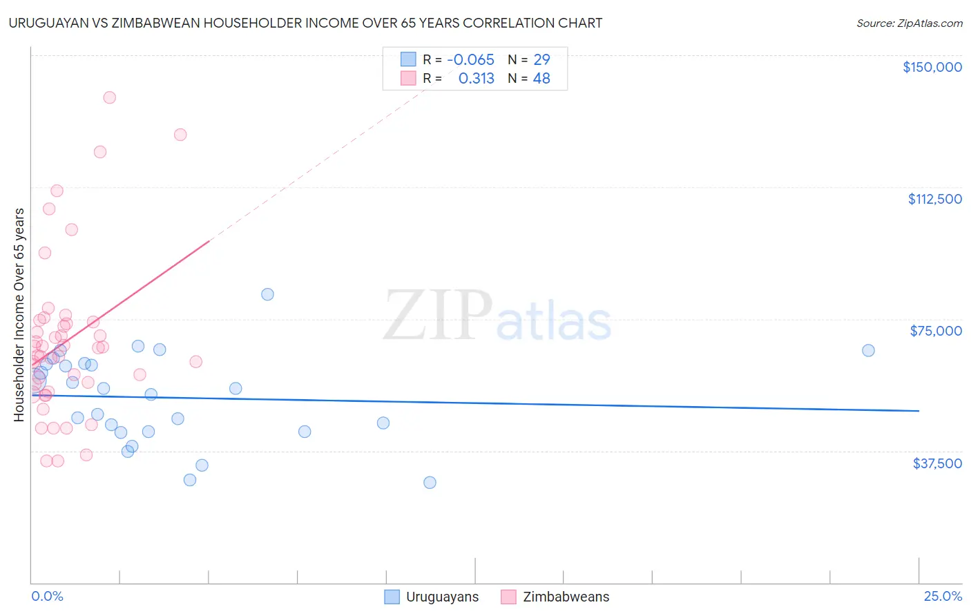 Uruguayan vs Zimbabwean Householder Income Over 65 years