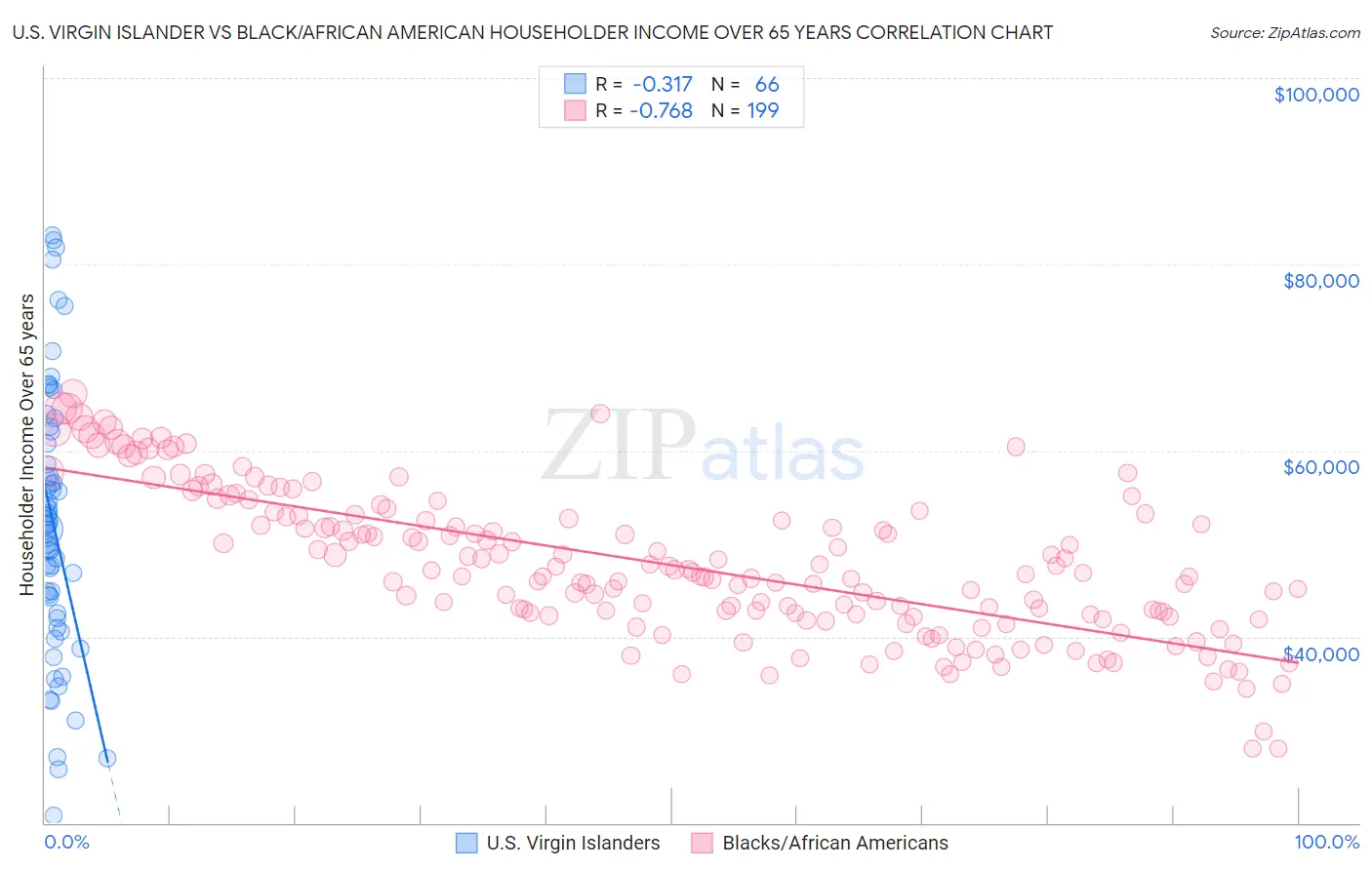 U.S. Virgin Islander vs Black/African American Householder Income Over 65 years