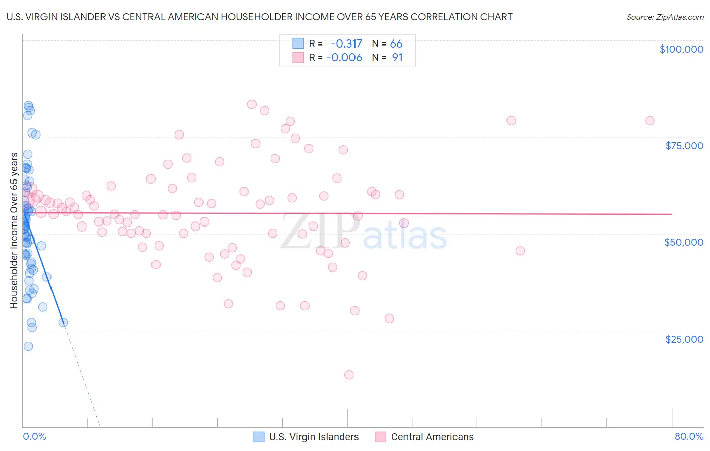 U.S. Virgin Islander vs Central American Householder Income Over 65 years