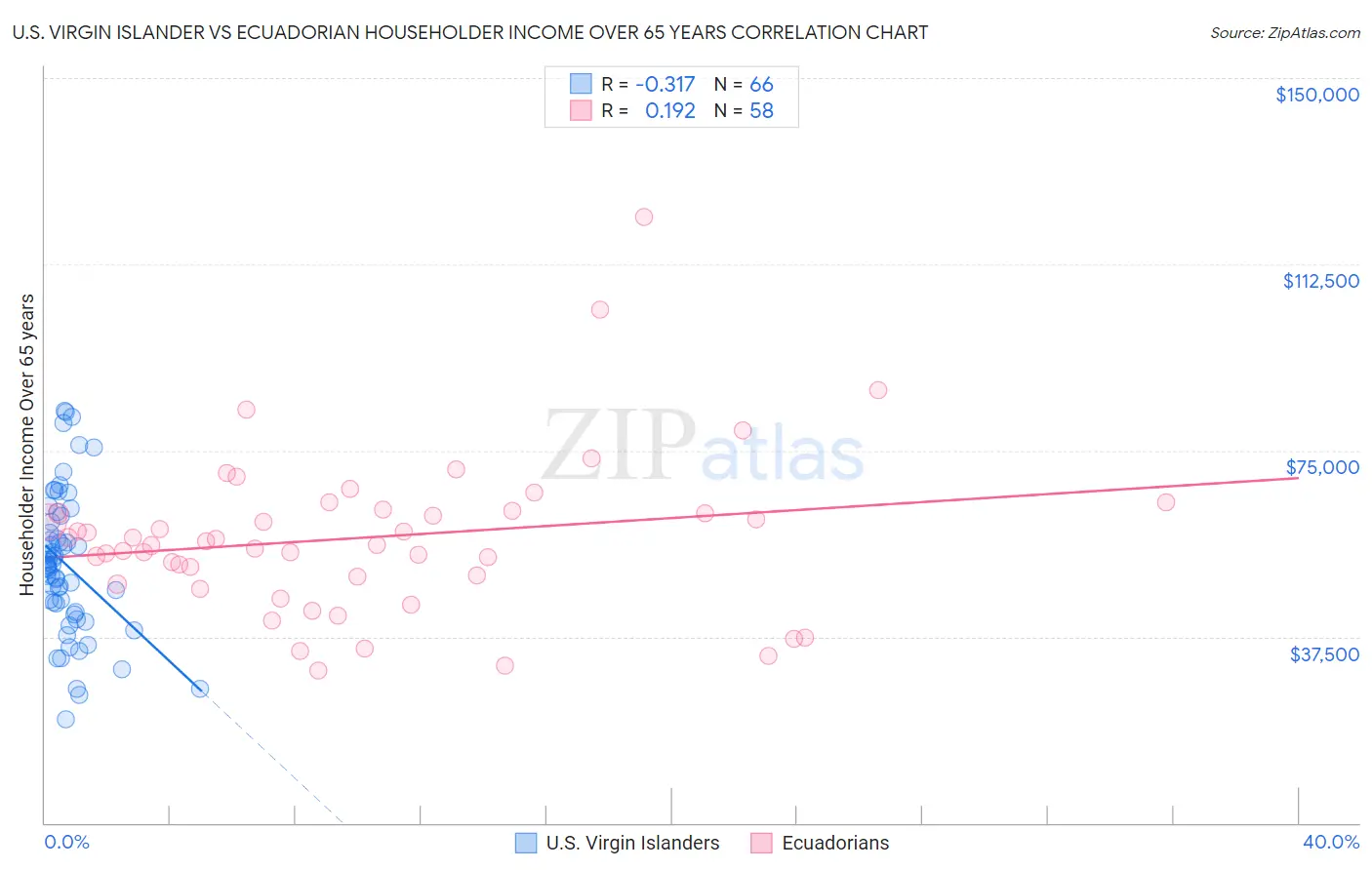 U.S. Virgin Islander vs Ecuadorian Householder Income Over 65 years