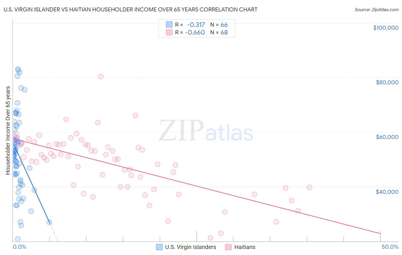 U.S. Virgin Islander vs Haitian Householder Income Over 65 years