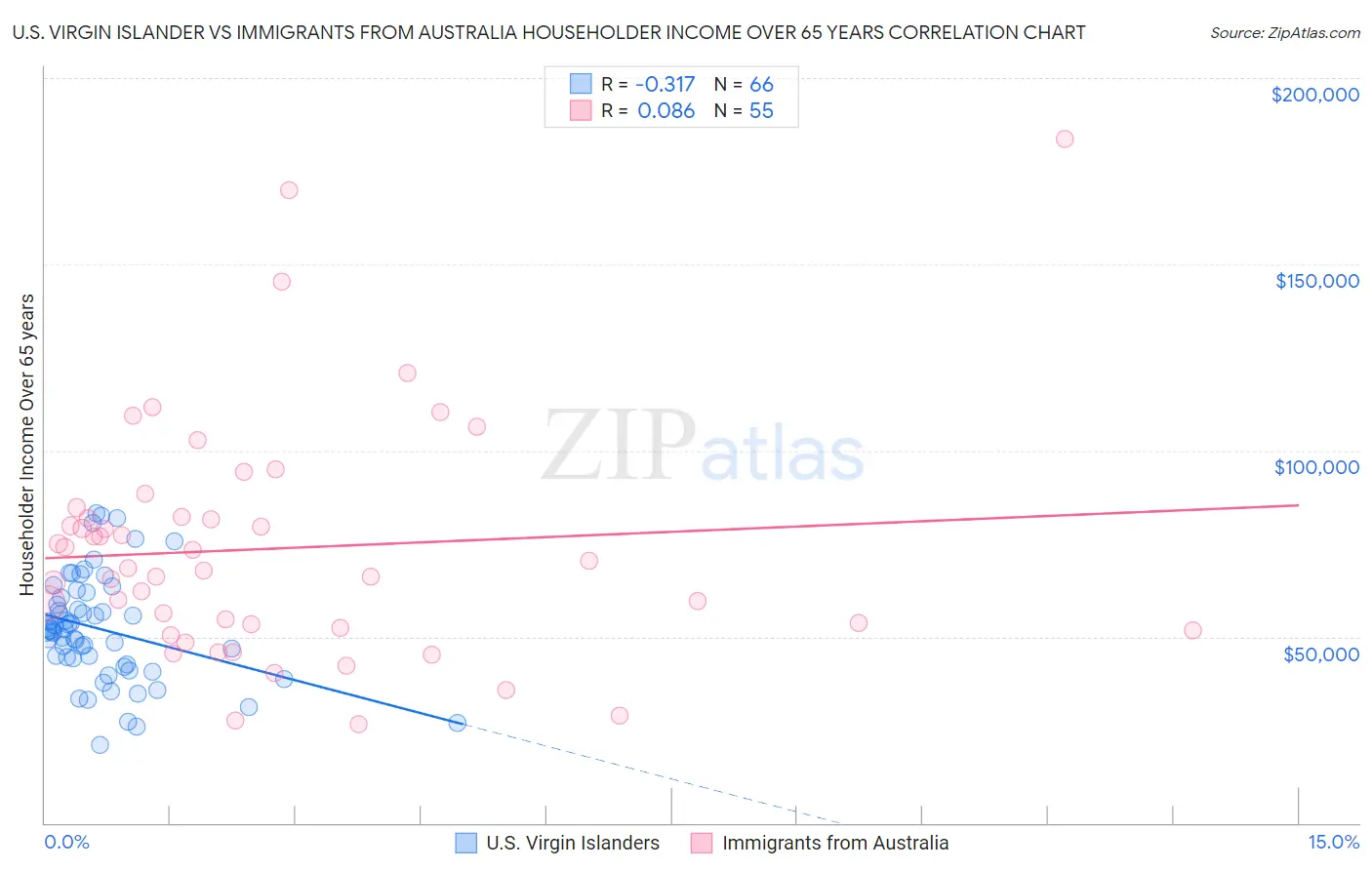 U.S. Virgin Islander vs Immigrants from Australia Householder Income Over 65 years
