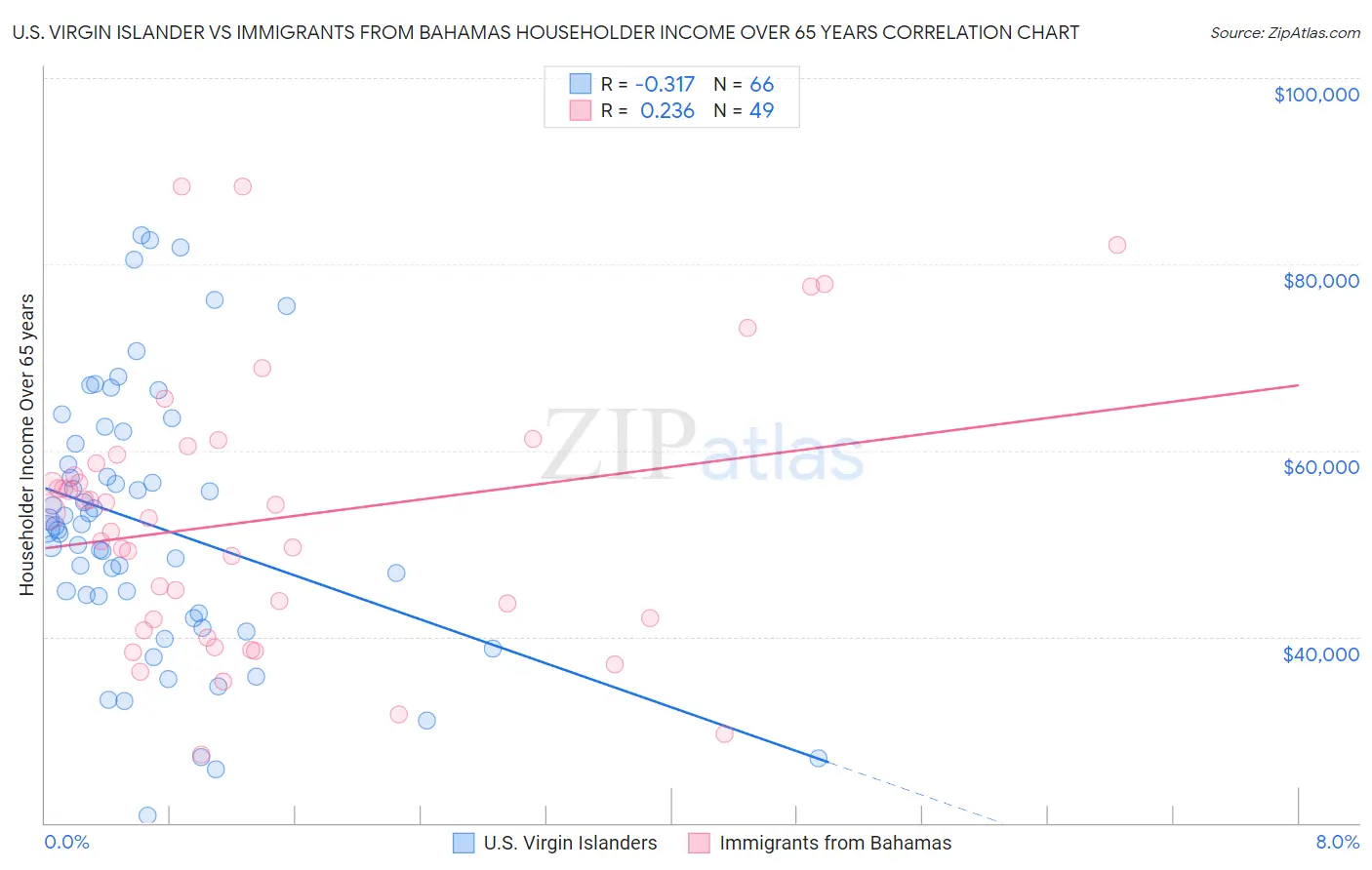 U.S. Virgin Islander vs Immigrants from Bahamas Householder Income Over 65 years