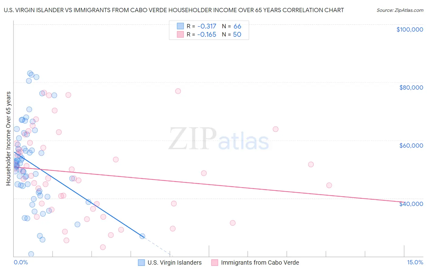 U.S. Virgin Islander vs Immigrants from Cabo Verde Householder Income Over 65 years