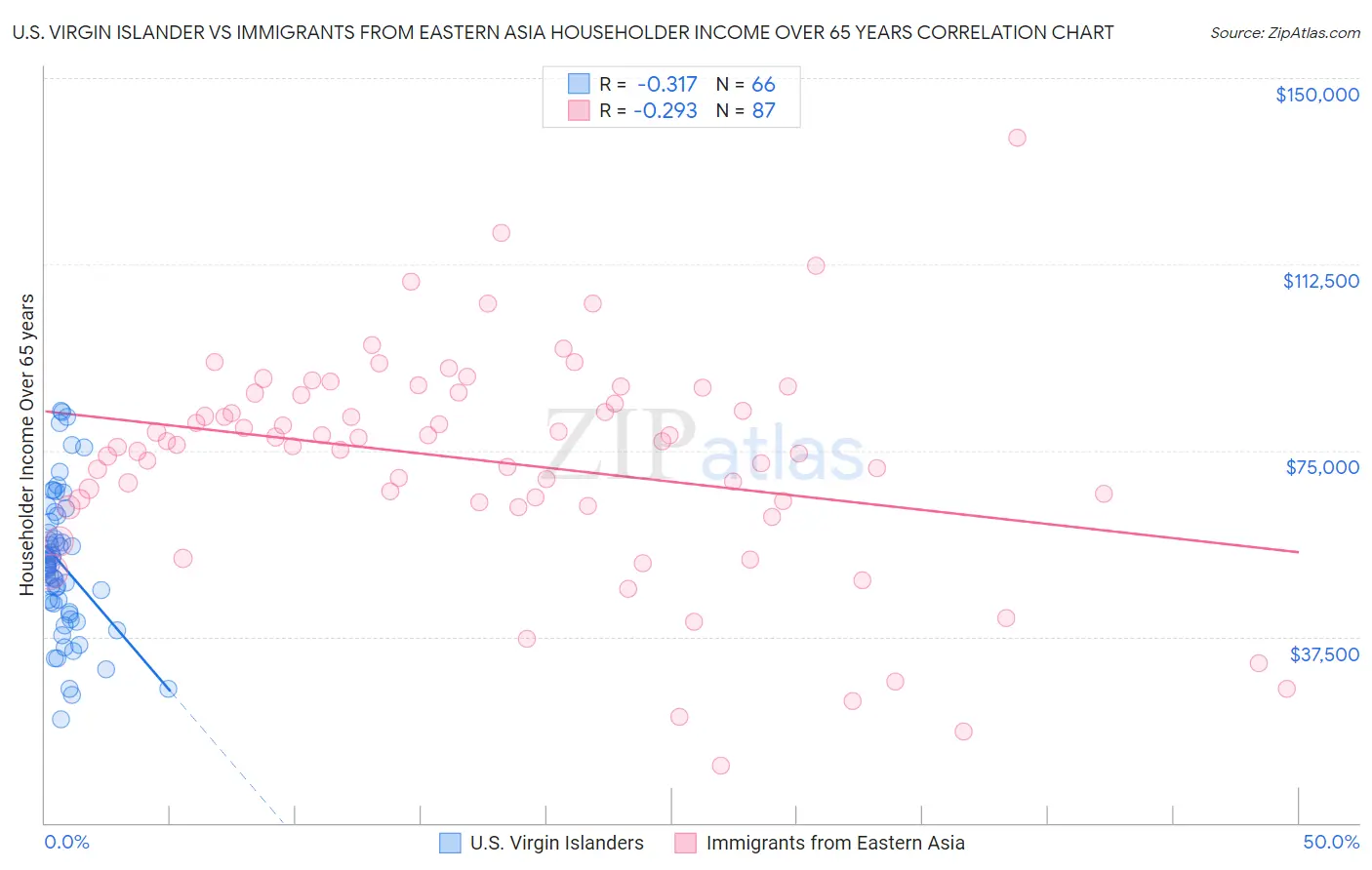 U.S. Virgin Islander vs Immigrants from Eastern Asia Householder Income Over 65 years