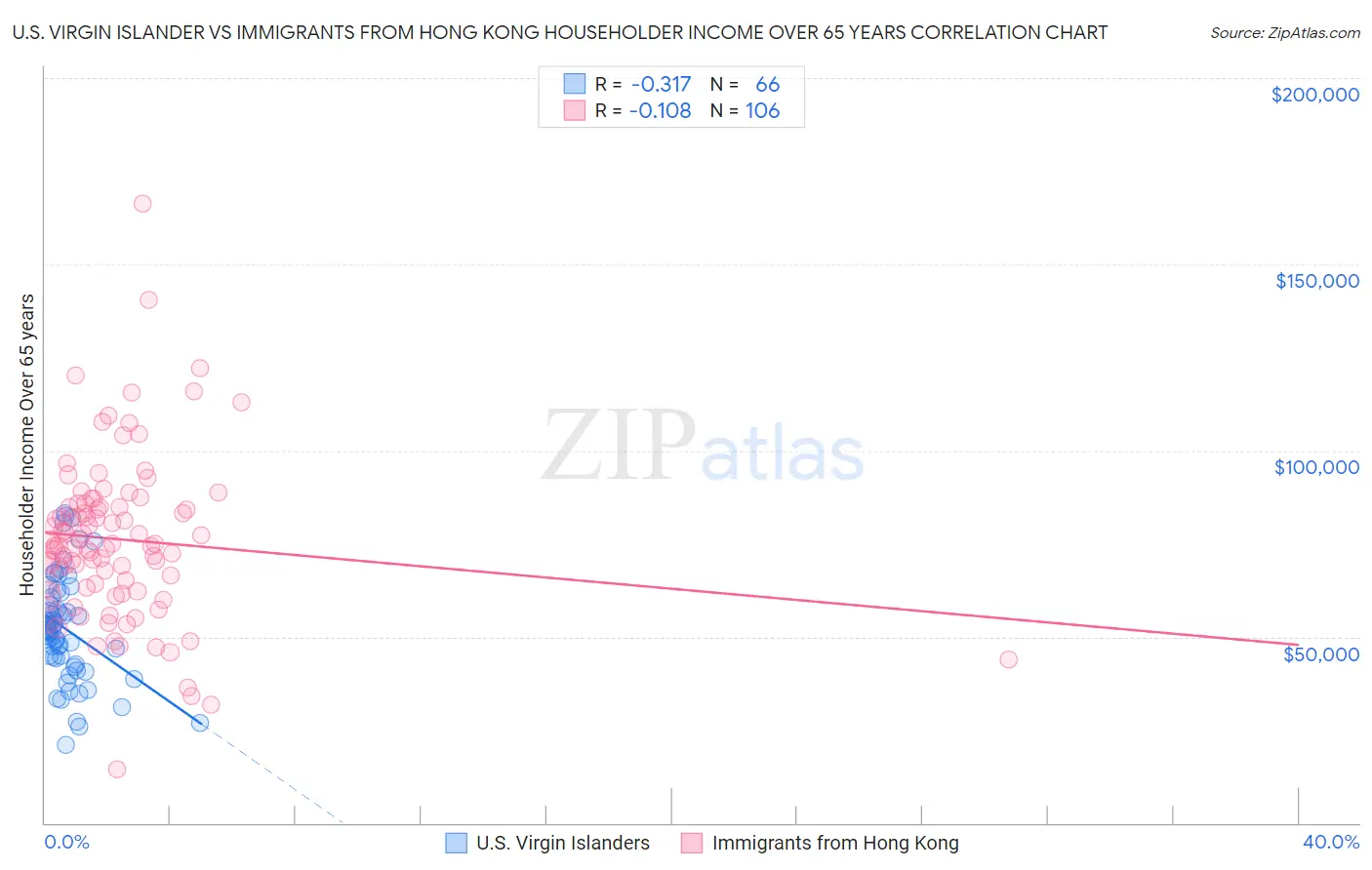 U.S. Virgin Islander vs Immigrants from Hong Kong Householder Income Over 65 years