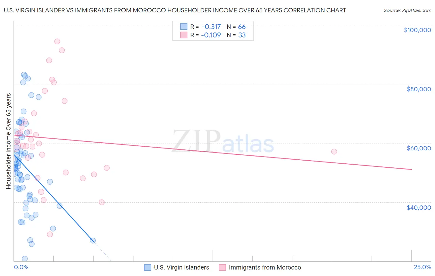 U.S. Virgin Islander vs Immigrants from Morocco Householder Income Over 65 years