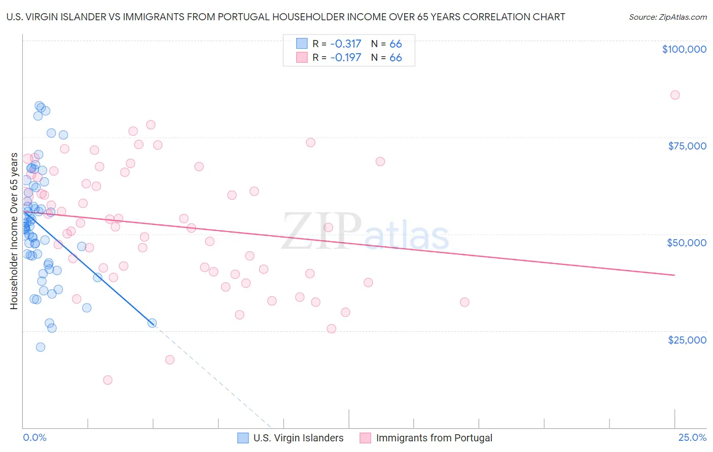 U.S. Virgin Islander vs Immigrants from Portugal Householder Income Over 65 years