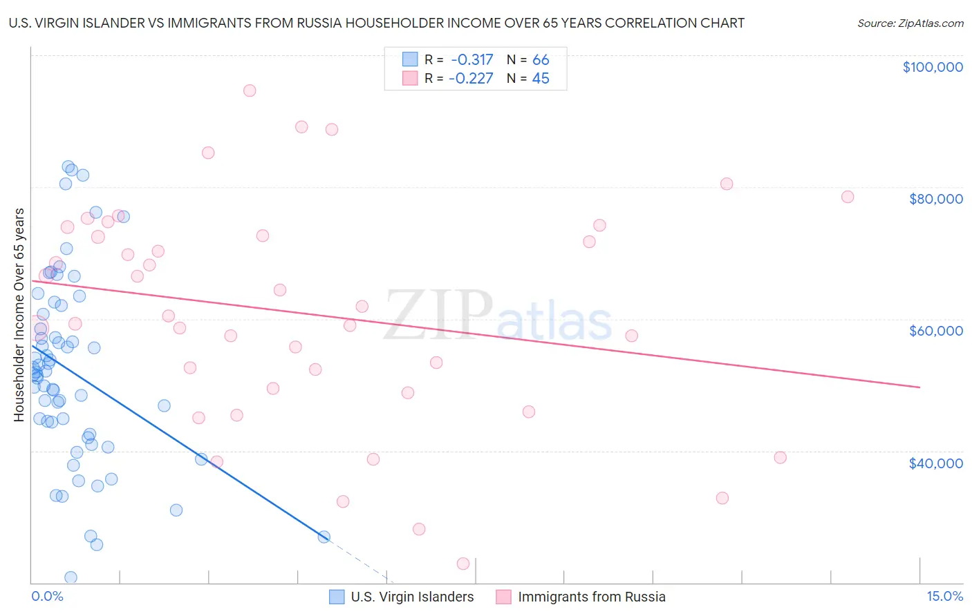 U.S. Virgin Islander vs Immigrants from Russia Householder Income Over 65 years