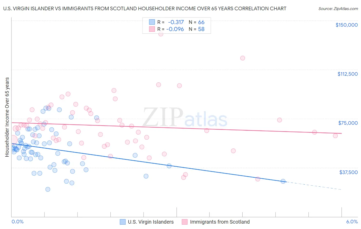 U.S. Virgin Islander vs Immigrants from Scotland Householder Income Over 65 years