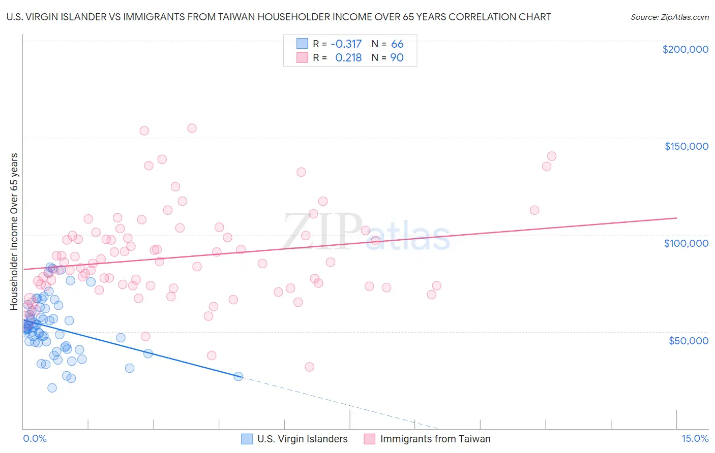 U.S. Virgin Islander vs Immigrants from Taiwan Householder Income Over 65 years