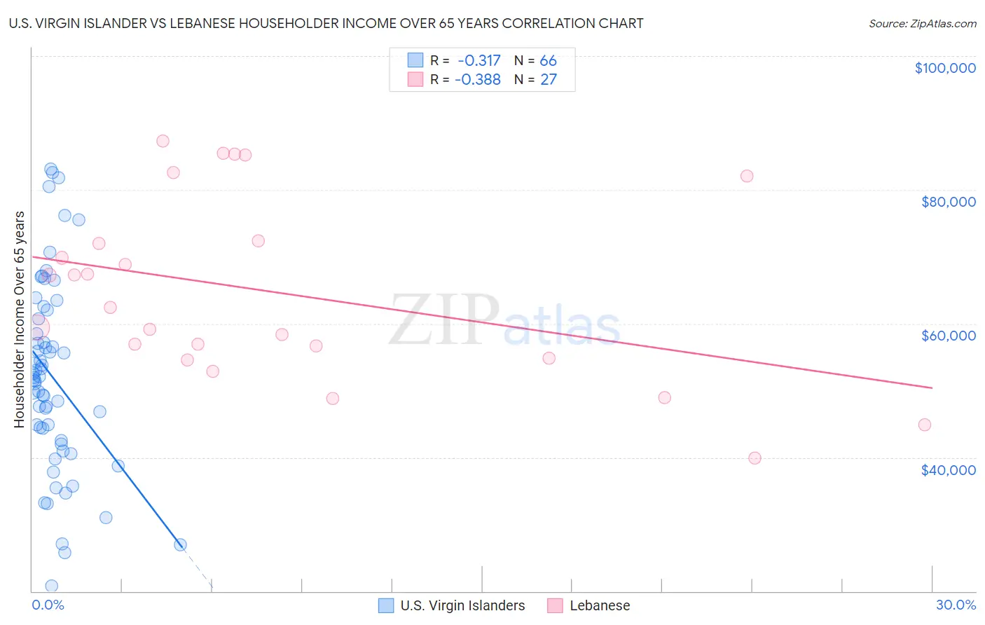 U.S. Virgin Islander vs Lebanese Householder Income Over 65 years