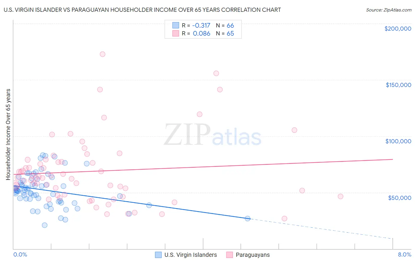 U.S. Virgin Islander vs Paraguayan Householder Income Over 65 years