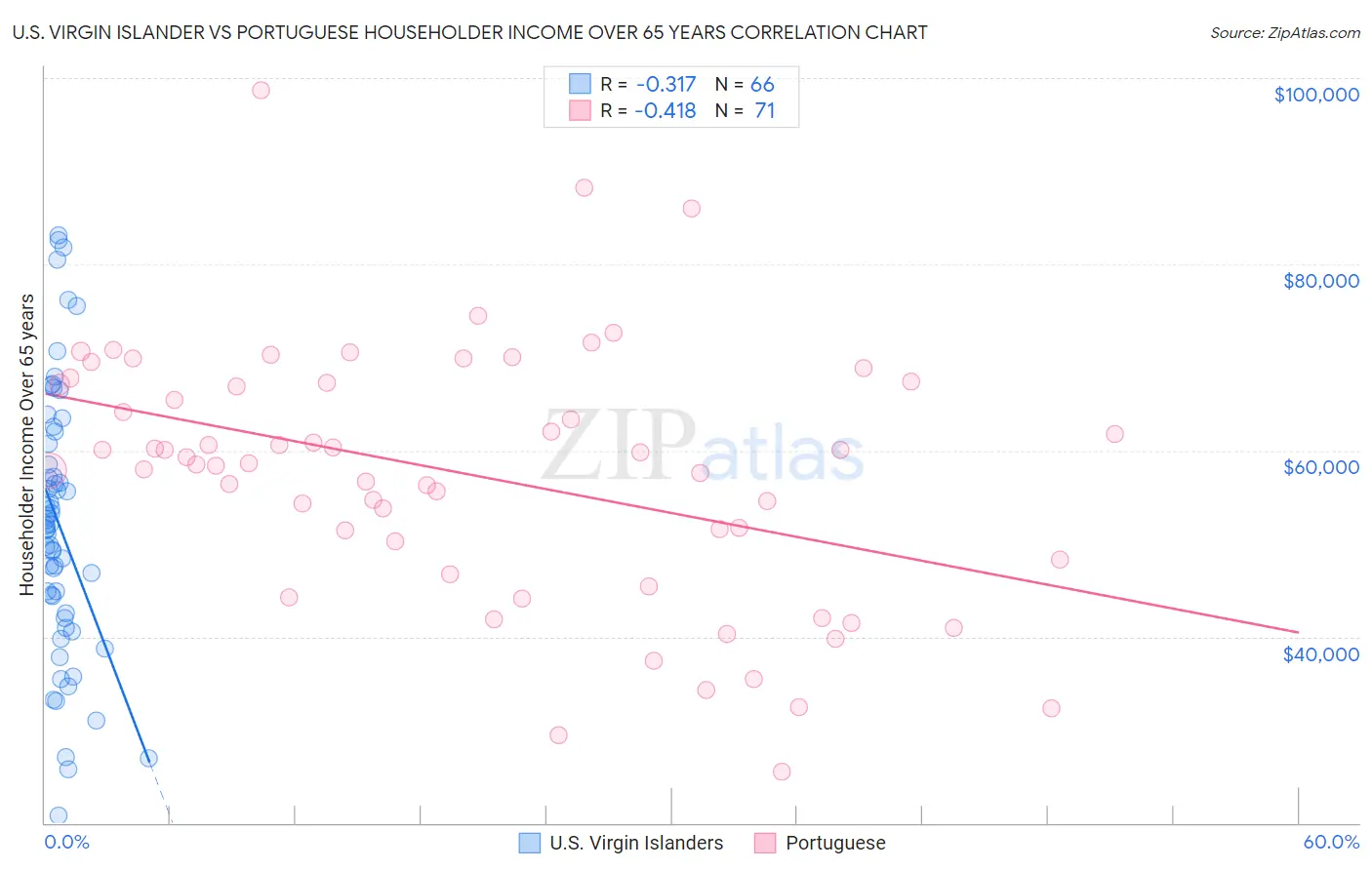 U.S. Virgin Islander vs Portuguese Householder Income Over 65 years