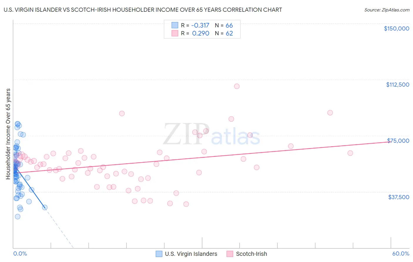 U.S. Virgin Islander vs Scotch-Irish Householder Income Over 65 years