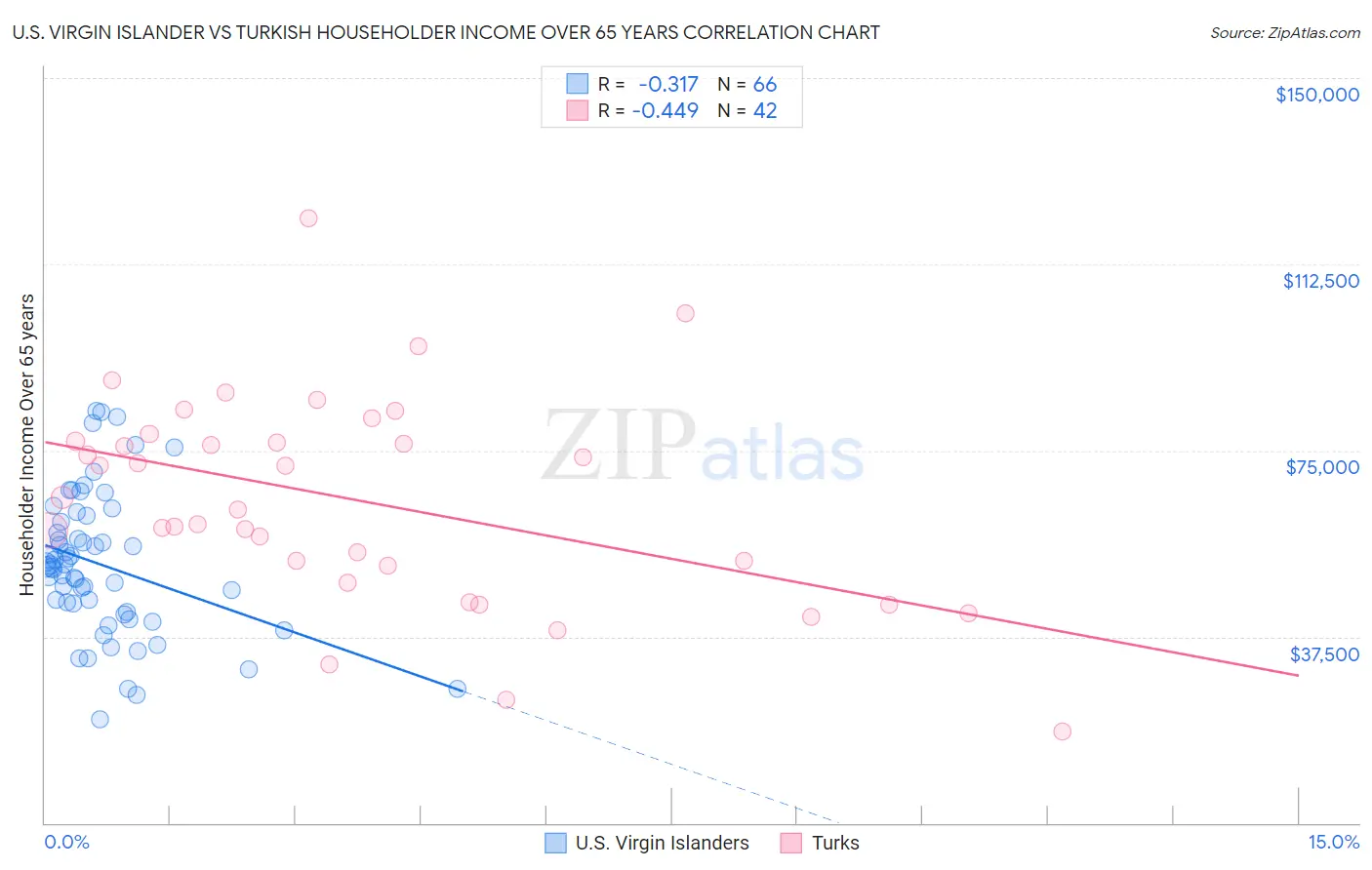 U.S. Virgin Islander vs Turkish Householder Income Over 65 years