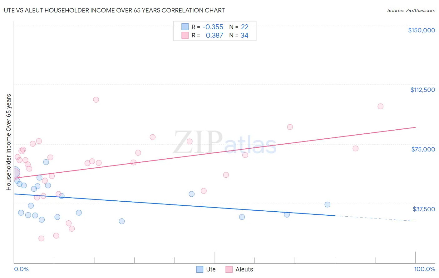 Ute vs Aleut Householder Income Over 65 years