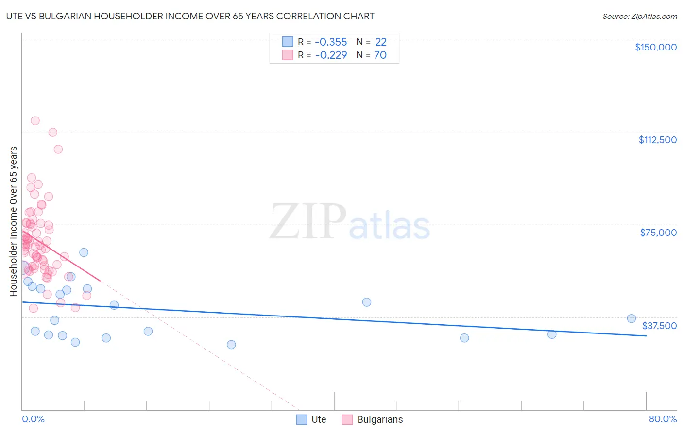 Ute vs Bulgarian Householder Income Over 65 years