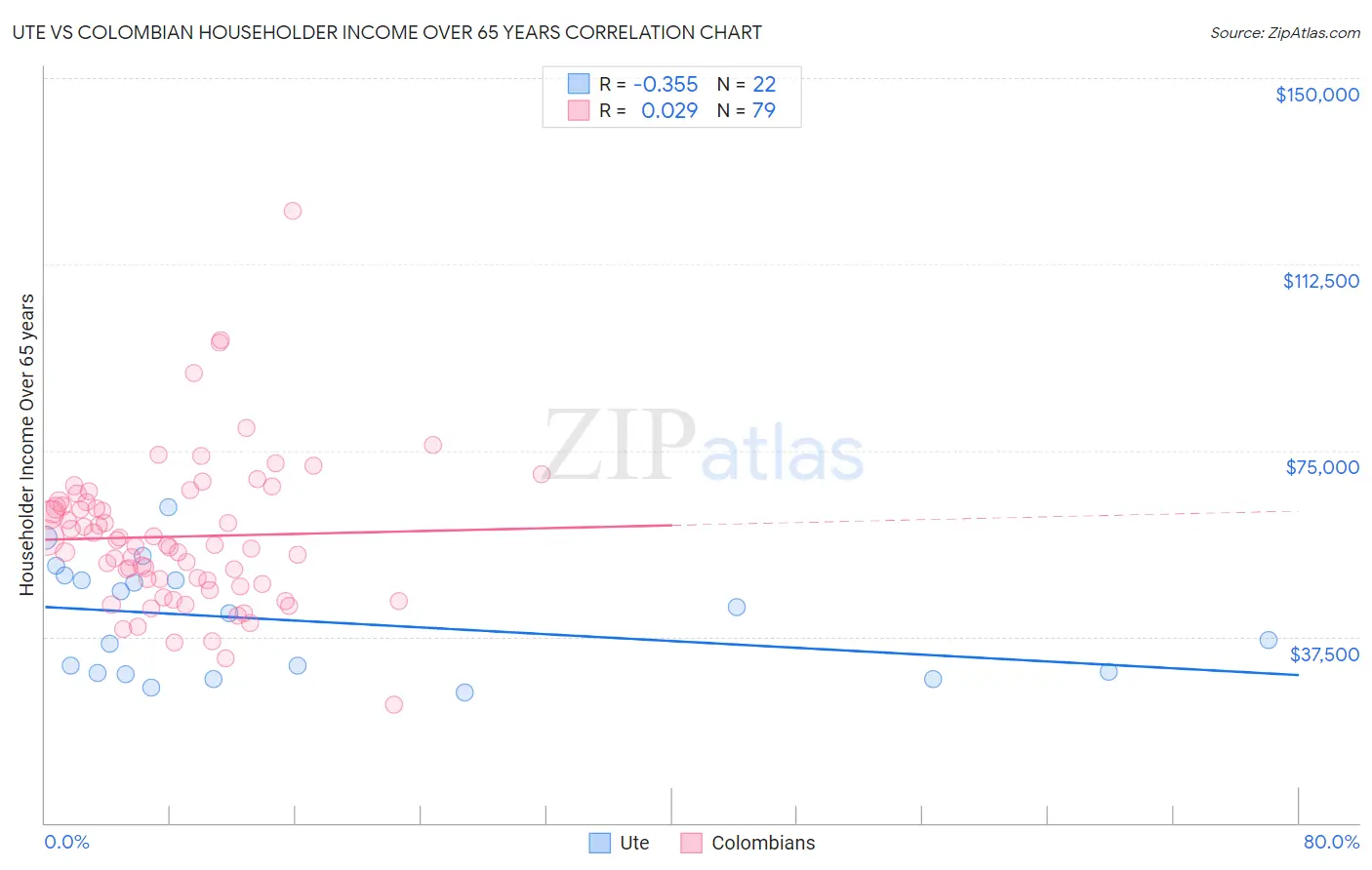 Ute vs Colombian Householder Income Over 65 years