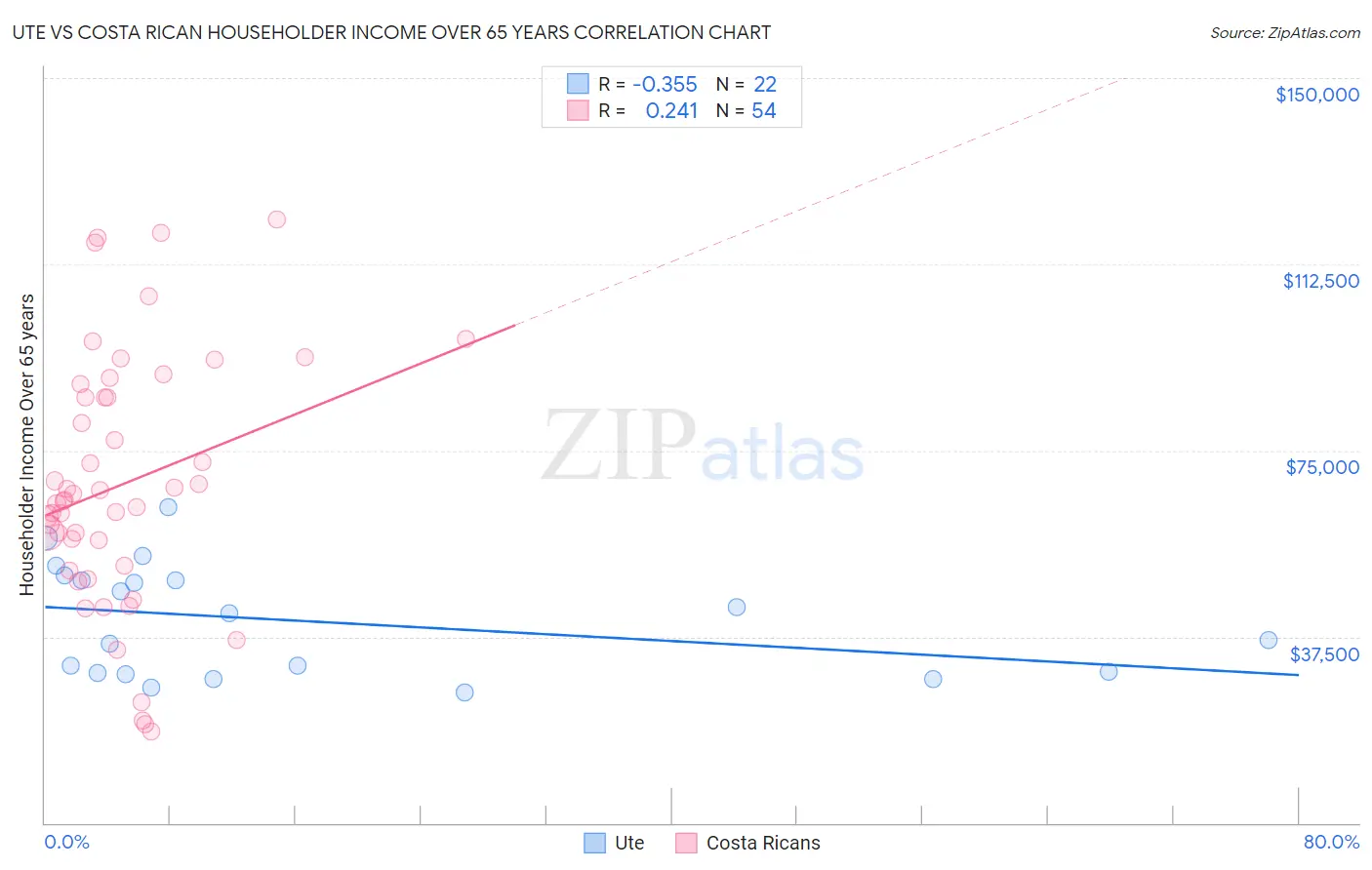 Ute vs Costa Rican Householder Income Over 65 years