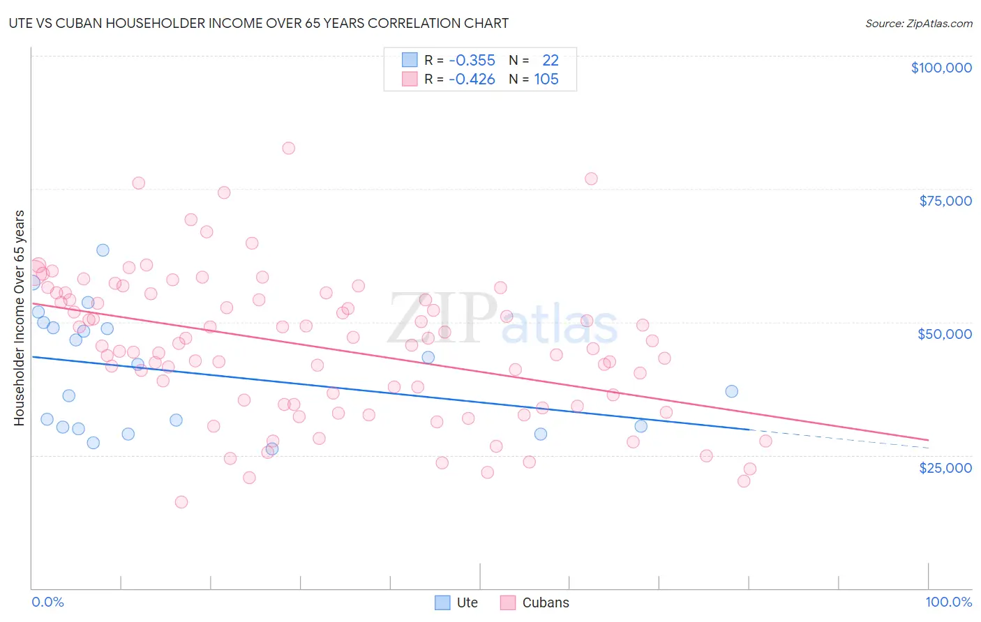 Ute vs Cuban Householder Income Over 65 years