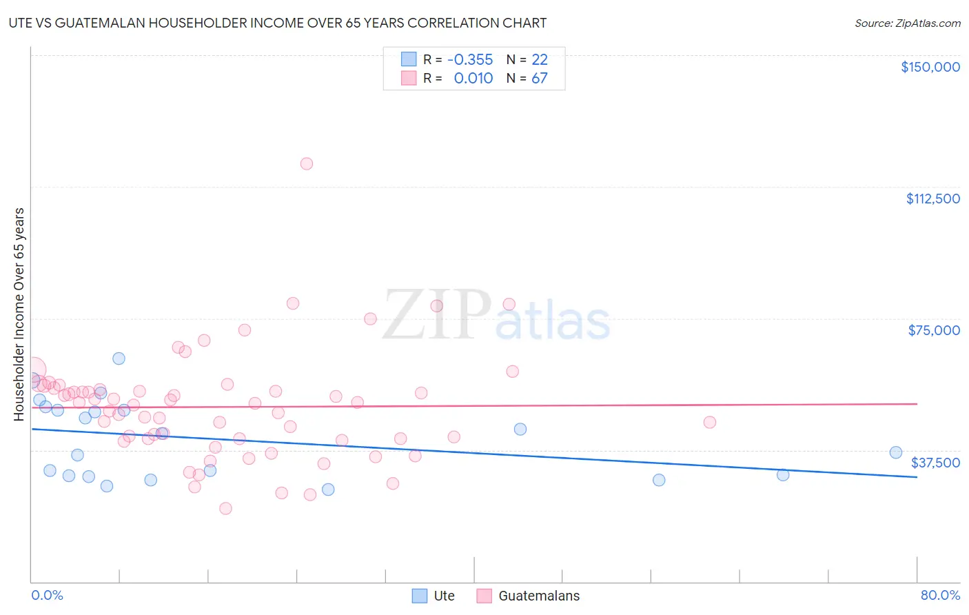 Ute vs Guatemalan Householder Income Over 65 years