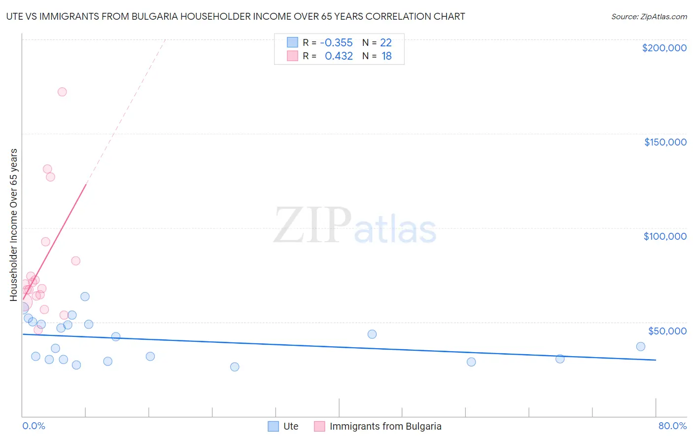 Ute vs Immigrants from Bulgaria Householder Income Over 65 years