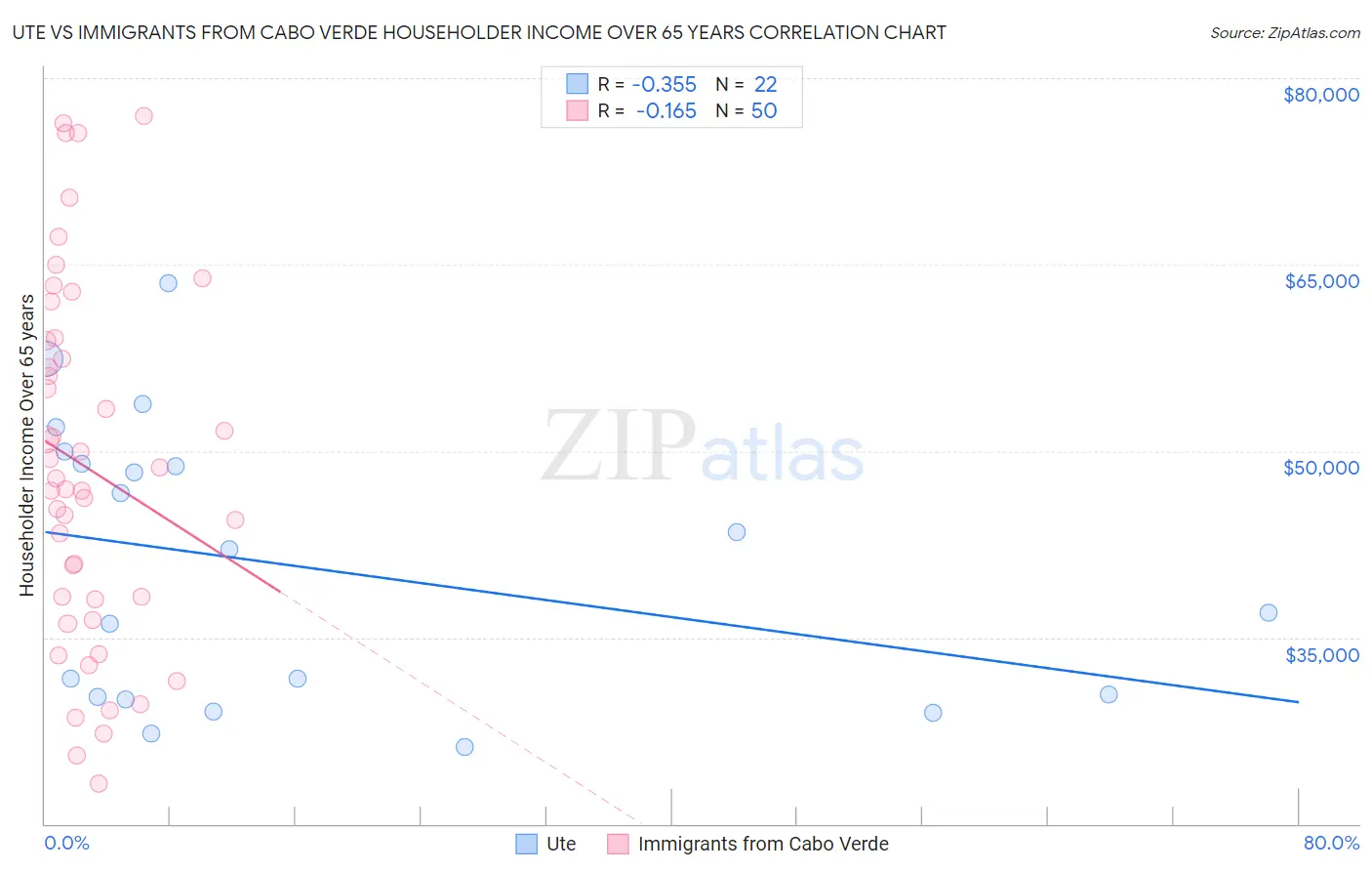 Ute vs Immigrants from Cabo Verde Householder Income Over 65 years