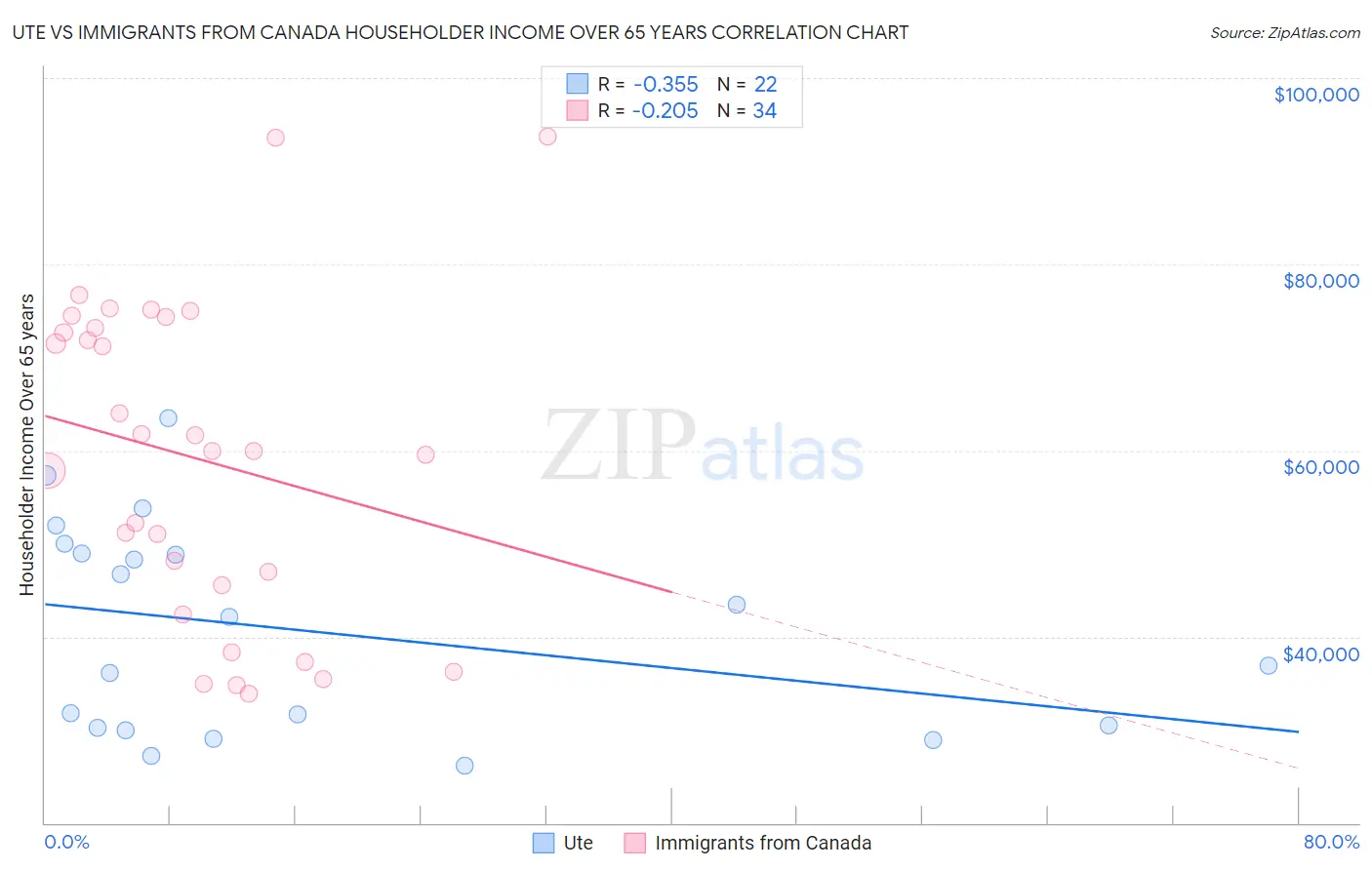 Ute vs Immigrants from Canada Householder Income Over 65 years