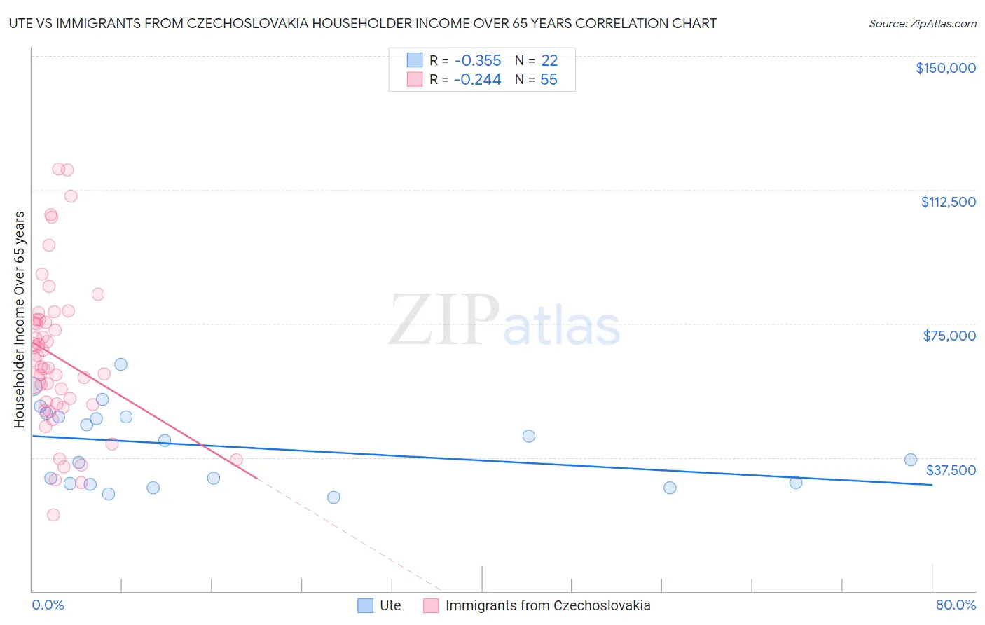 Ute vs Immigrants from Czechoslovakia Householder Income Over 65 years