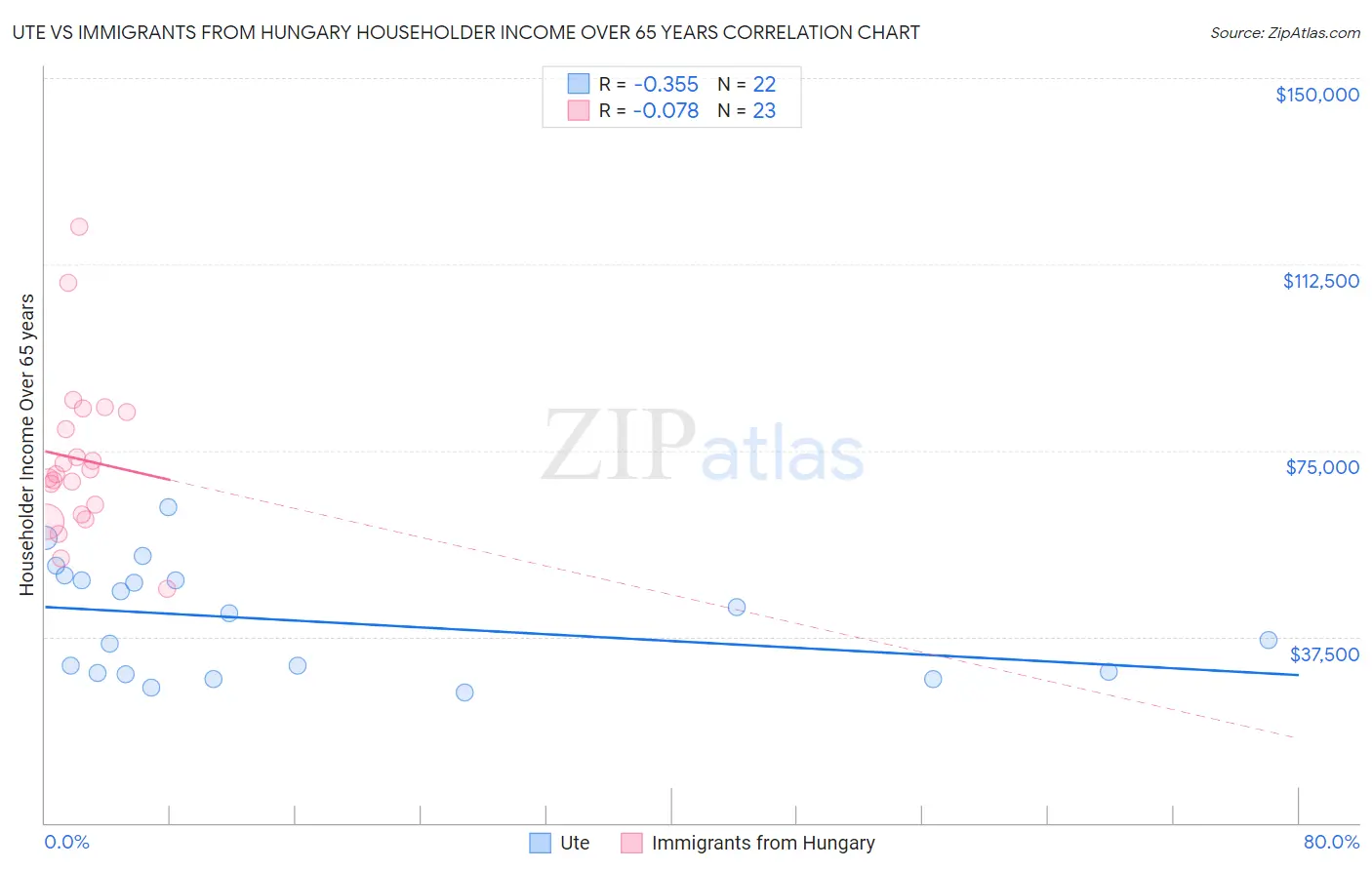 Ute vs Immigrants from Hungary Householder Income Over 65 years