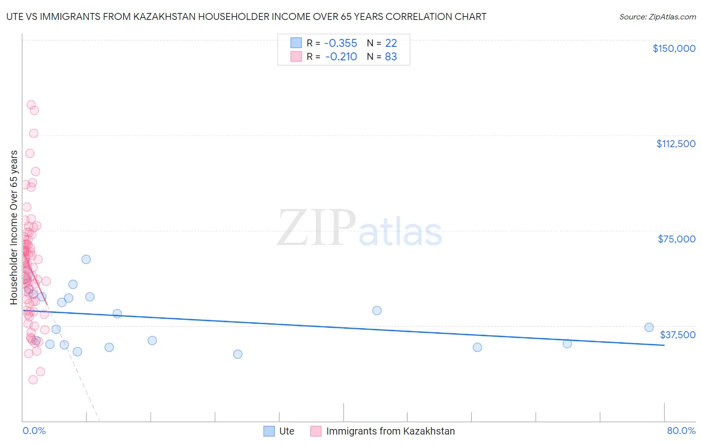 Ute vs Immigrants from Kazakhstan Householder Income Over 65 years