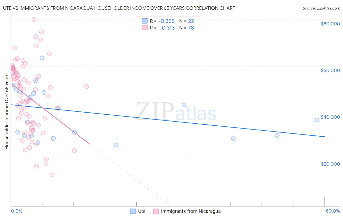 Ute vs Immigrants from Nicaragua Householder Income Over 65 years