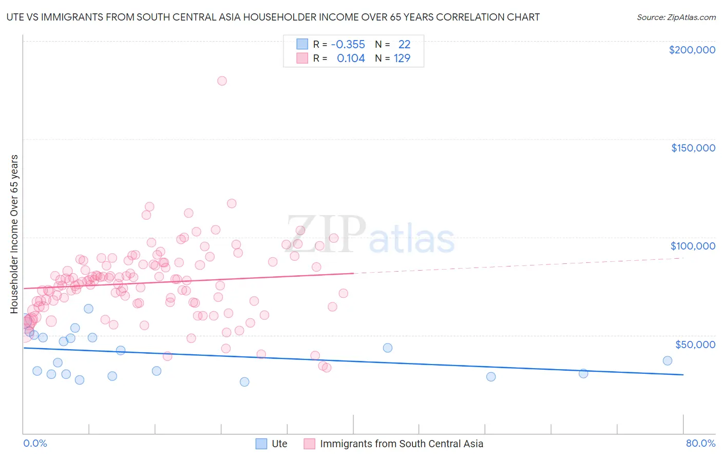 Ute vs Immigrants from South Central Asia Householder Income Over 65 years