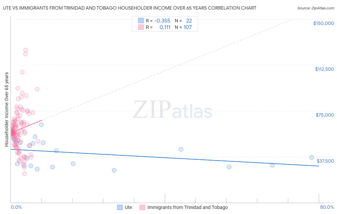 Ute vs Immigrants from Trinidad and Tobago Householder Income Over 65 years