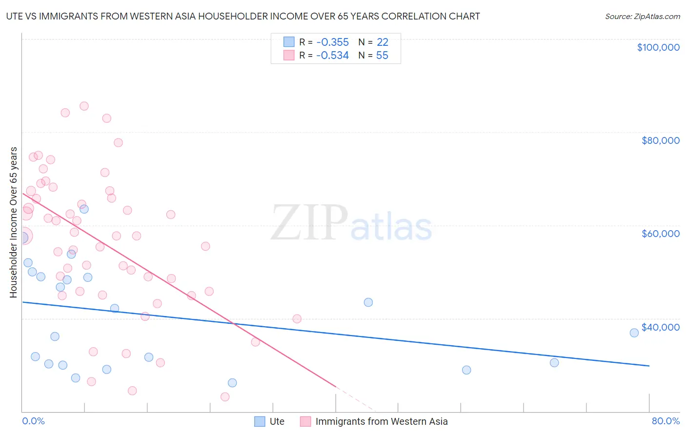 Ute vs Immigrants from Western Asia Householder Income Over 65 years