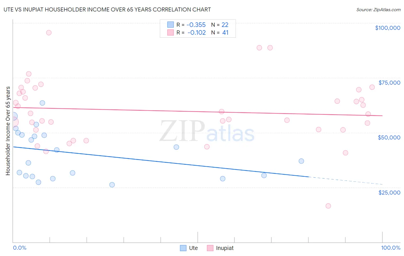 Ute vs Inupiat Householder Income Over 65 years