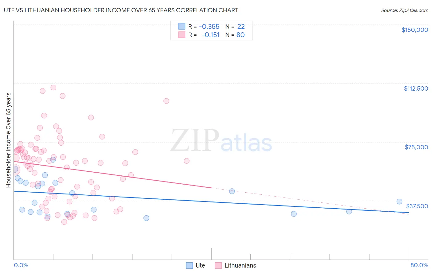 Ute vs Lithuanian Householder Income Over 65 years