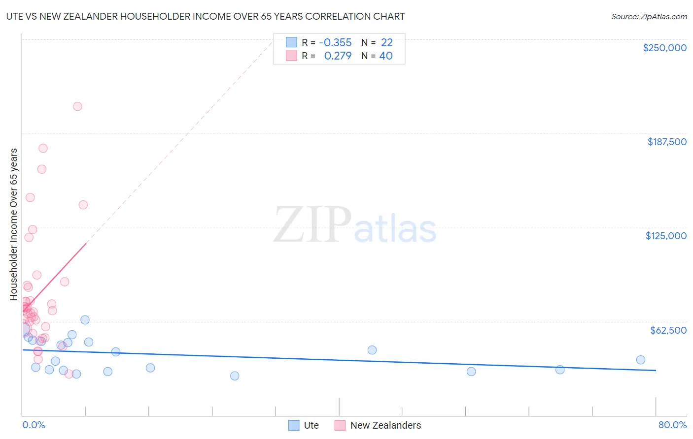 Ute vs New Zealander Householder Income Over 65 years