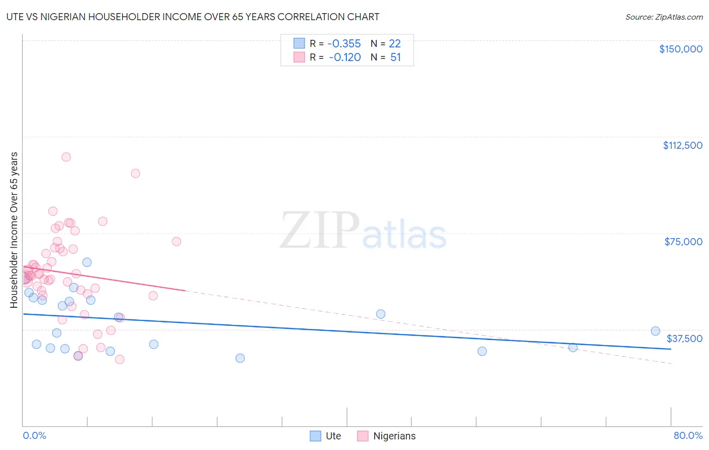 Ute vs Nigerian Householder Income Over 65 years