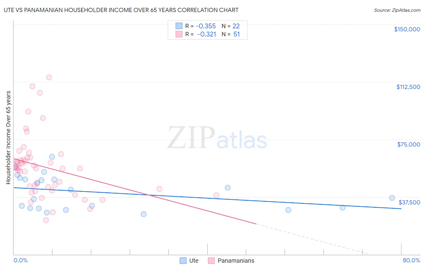 Ute vs Panamanian Householder Income Over 65 years