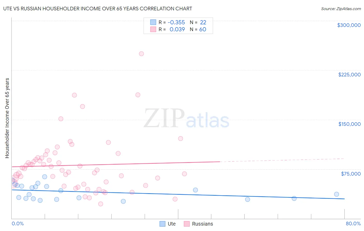 Ute vs Russian Householder Income Over 65 years