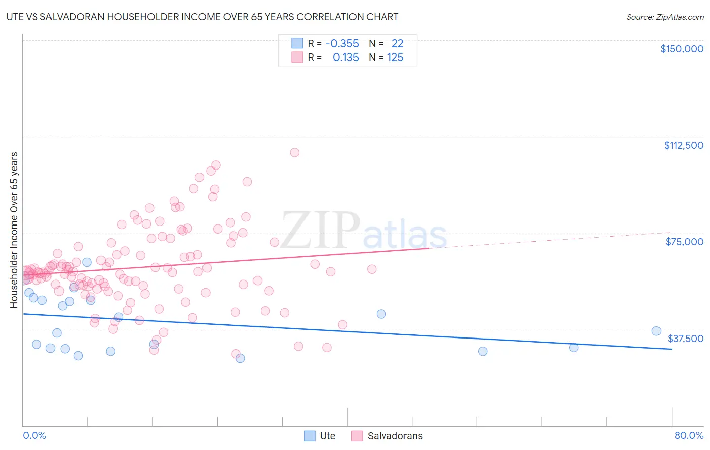 Ute vs Salvadoran Householder Income Over 65 years