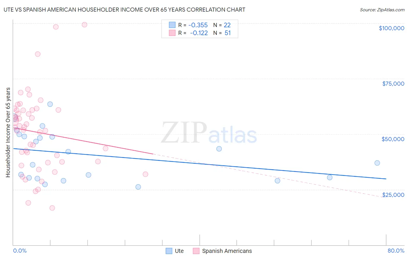 Ute vs Spanish American Householder Income Over 65 years