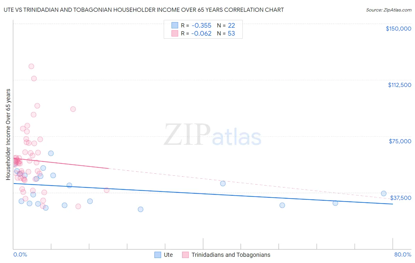 Ute vs Trinidadian and Tobagonian Householder Income Over 65 years