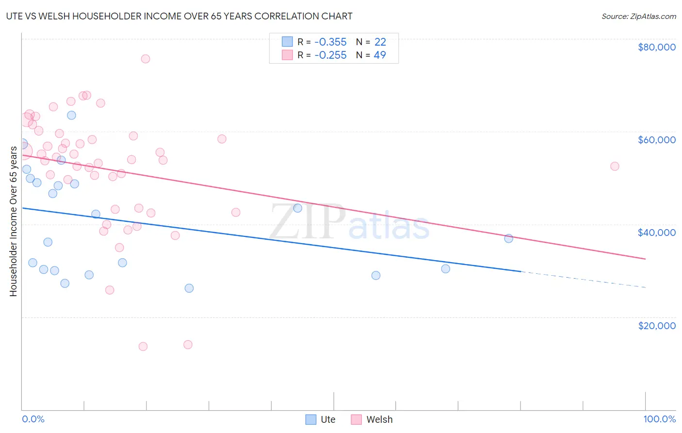 Ute vs Welsh Householder Income Over 65 years