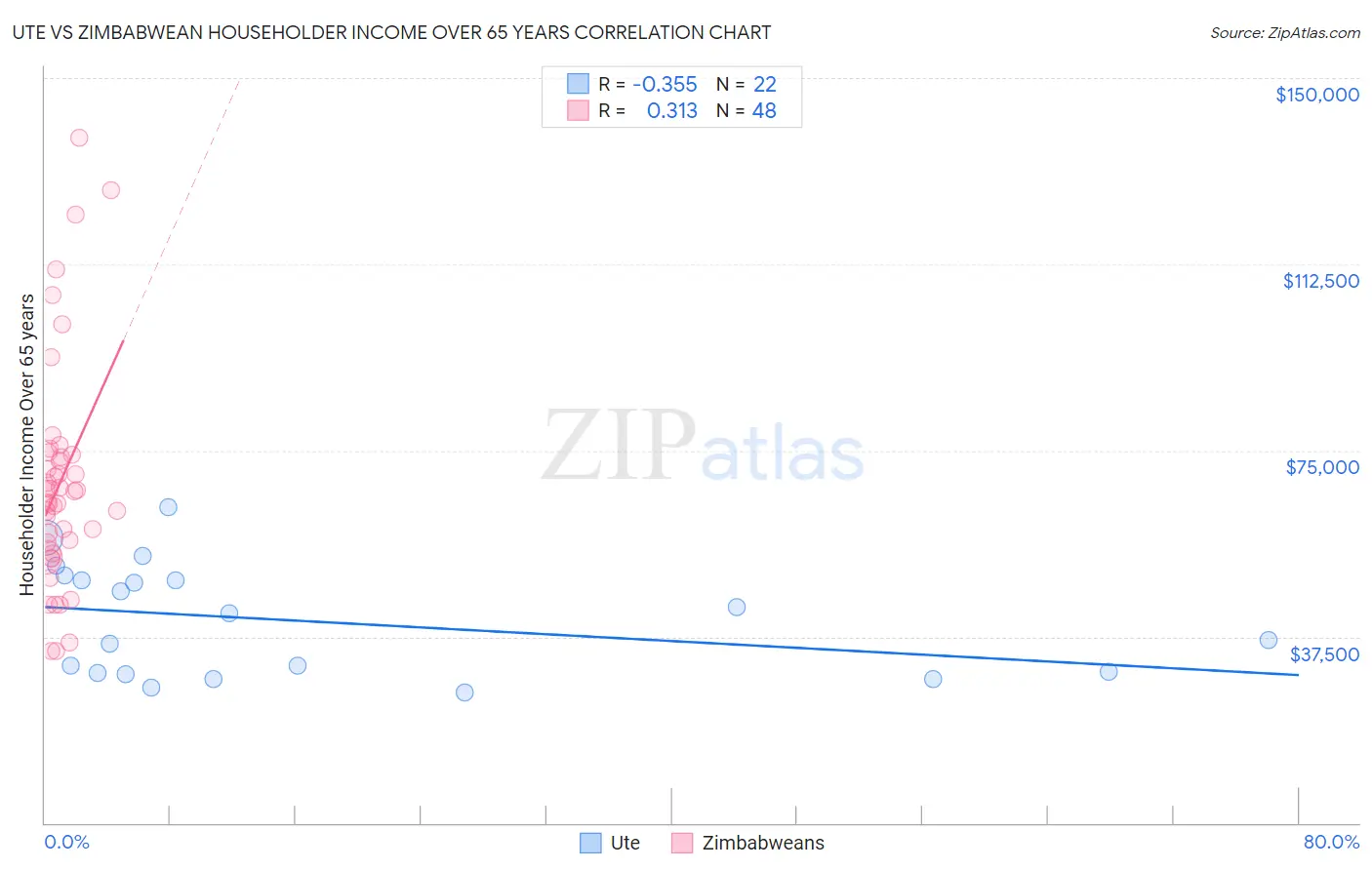 Ute vs Zimbabwean Householder Income Over 65 years