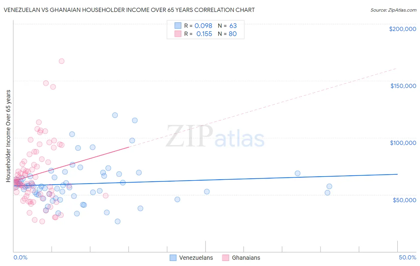 Venezuelan vs Ghanaian Householder Income Over 65 years